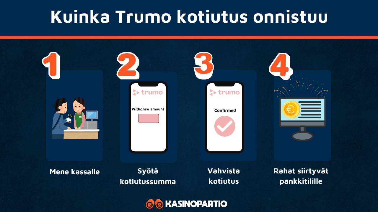 Trumo casino kotiutus onnistuu näin
