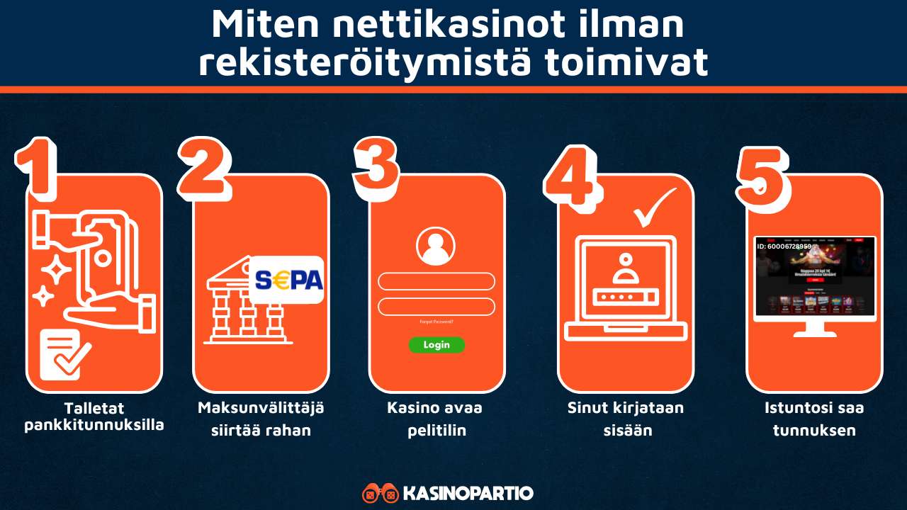 Nettikasinot ilman rekisteröitymistä toimivat näin