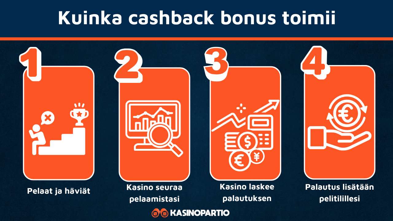 Cashback bonus toimii näin